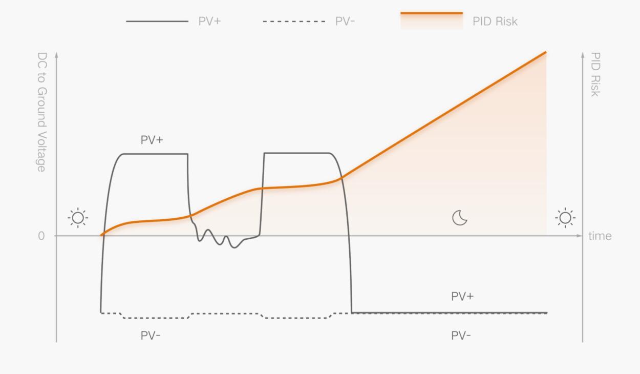 Fig-4 PID Risk of DC -Coupled PV plus Storage System.jpg